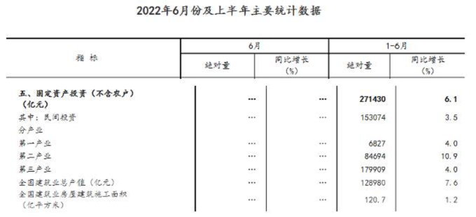 同比增長(zhǎng)7.6%！國(guó)家統(tǒng)計(jì)局：上半年建筑業(yè)總產(chǎn)值128980億元